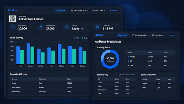 Qrelux dashboard showing QR code scans by city and device