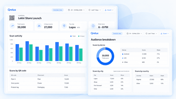 Qrelux dashboard showing QR code scans by city and device